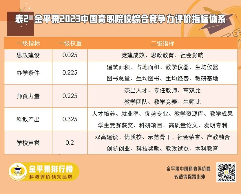 金平果2023中國高職院校綜合競爭力評(píng)價(jià)指標(biāo)體系.png